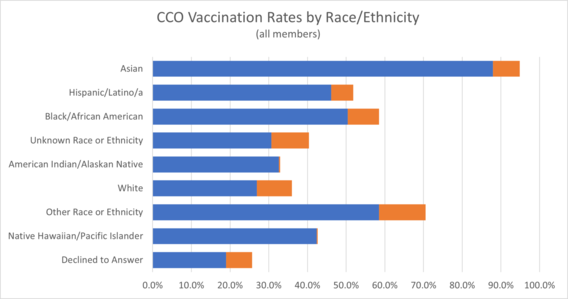 CCO Vaccination Rates