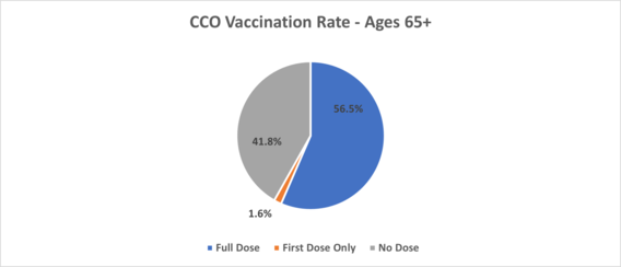 CCO Vaccination Rates