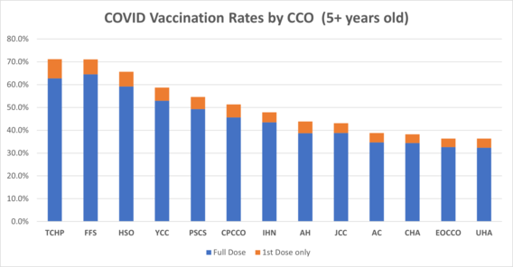 CCO Vaccination Rates