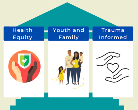 A picture of three pillars named "Health Equity," "Youth and Family," and "Trauma Informed"