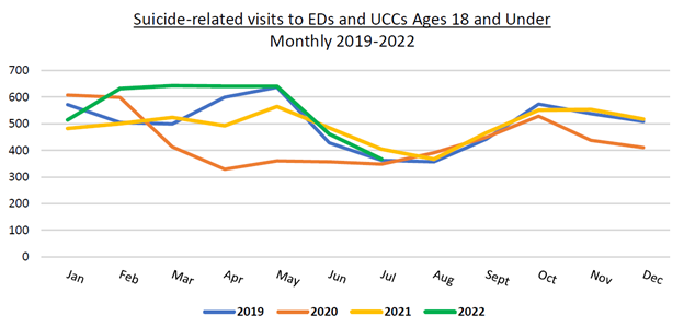Suicide-related visits to Emergency Departments and Urgent Care Centers, ages 18 and under, 2019-2022