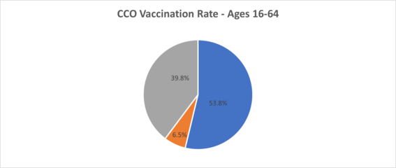 CCO Vaccination Rates