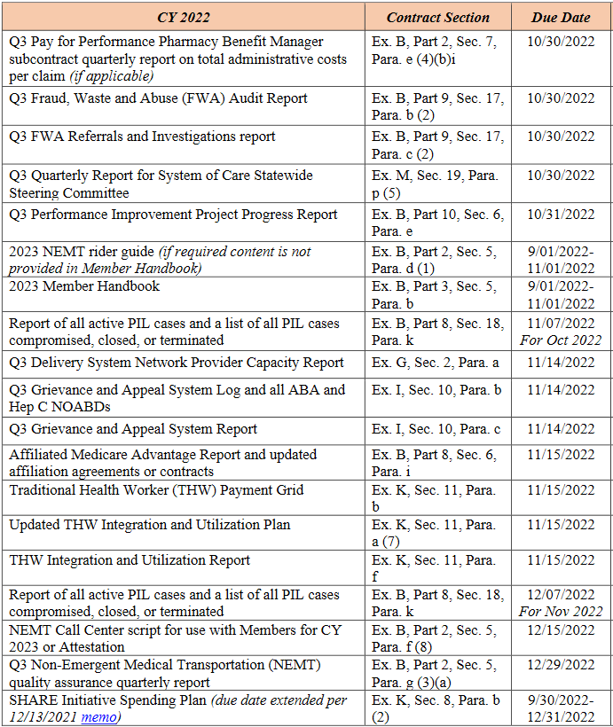 CY 2022 due in Q4 2022