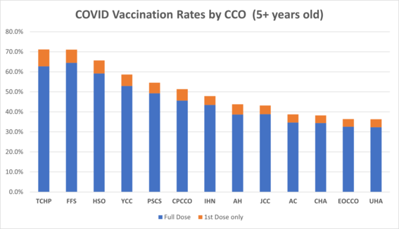 CCO Vaccination Rates