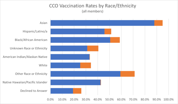 CCO Vaccination Rates