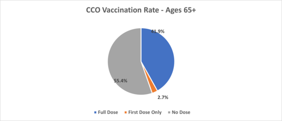 CCO Vaccination Rates