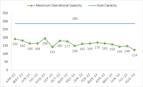 Line chart that shows goal capacity is 286. Maximum operational capacity was 192 in April 2021. As of August 2022, it is 124.
