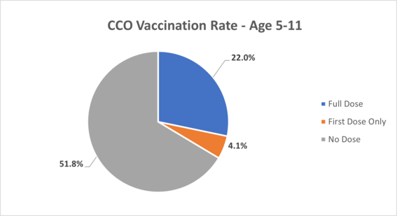 CCO Vaccination Rates