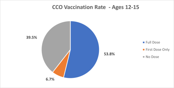 CCO Vaccination Rates
