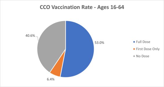 CCO Vaccination Rates