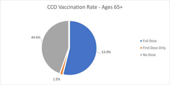 CCO Vaccination Rates