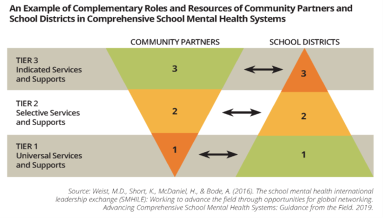 Roles and resources of community partners and school districts in comprehensive school mental health systems