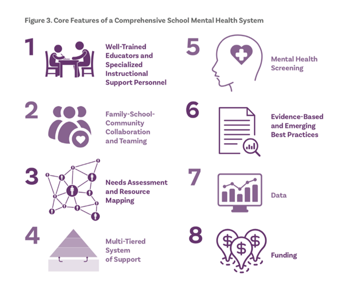 Core features of a comprehensive school mental health system