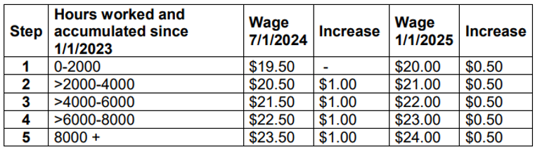 Screenshot of the Chart Showing PSW Steps from the Collective Bargaining Agreement