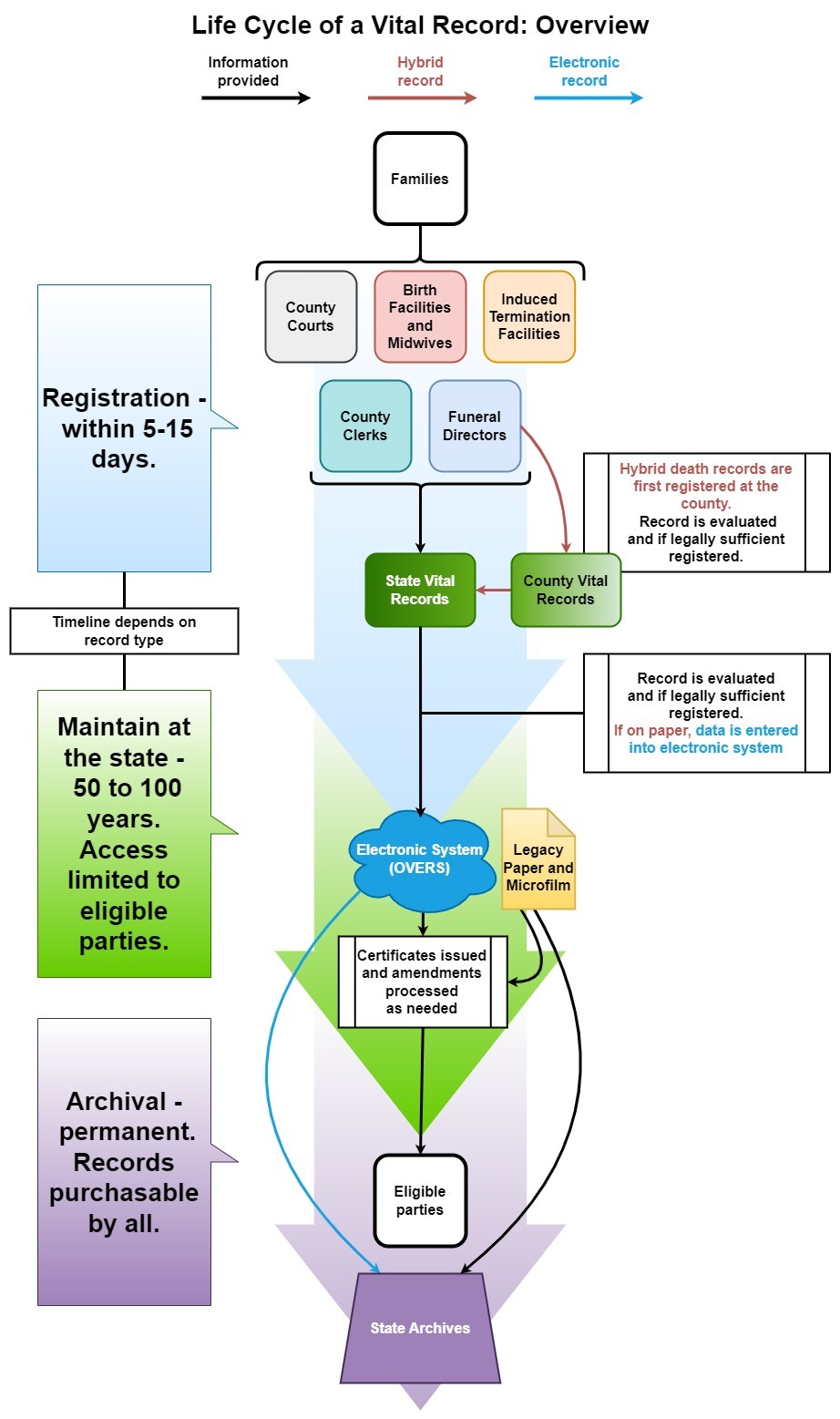 County - life cycle overview