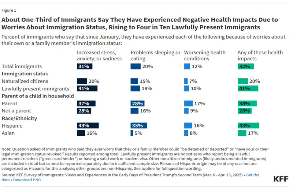 chart from Kaiser Family Fpundation linking health with immigration policies