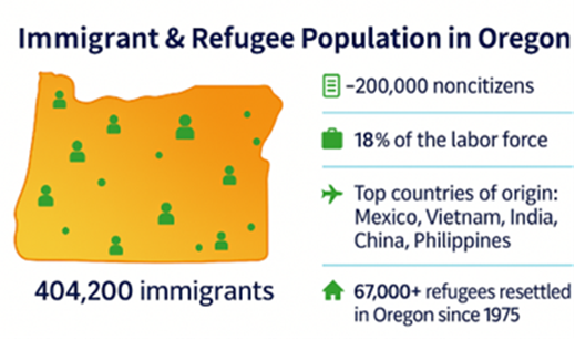 Image of OR state showing impact of immigrants in state life, culture, economy