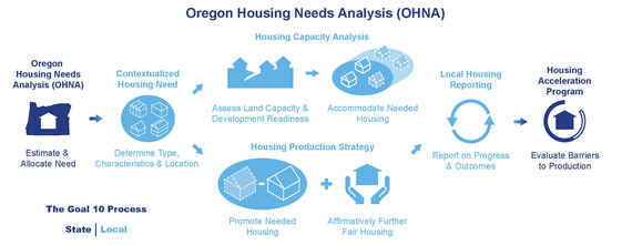 OHNA graphic illustrating the state and local process