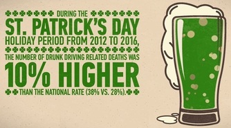 During the St Patrick's Day holiday period from 2012 to 2016 the number of drunk driving related deaths was 10% higher