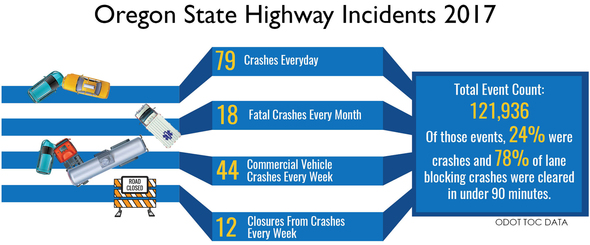 OR Highway Incidents 2017