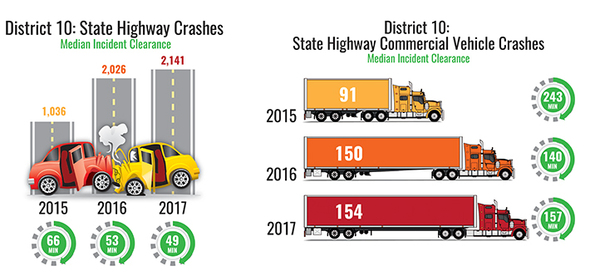 District 10 Crashes and Commercial Crashes