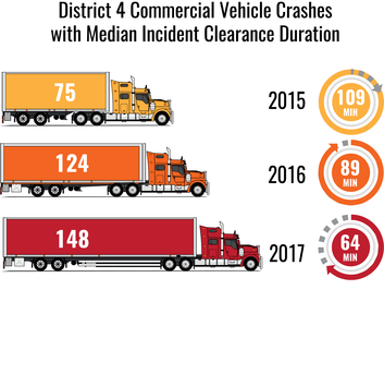 District 4 Commercial Vehicle Crashes