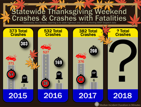 Thanksgiving Crash Performance Measure