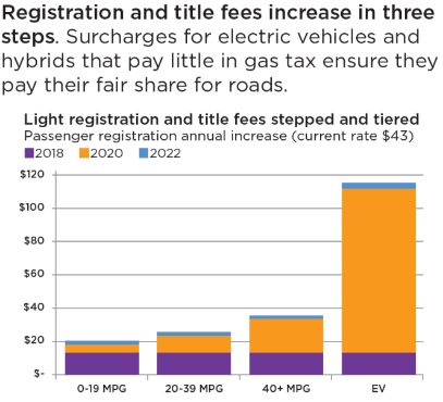 Oregon's enhanced vehicle registration fees