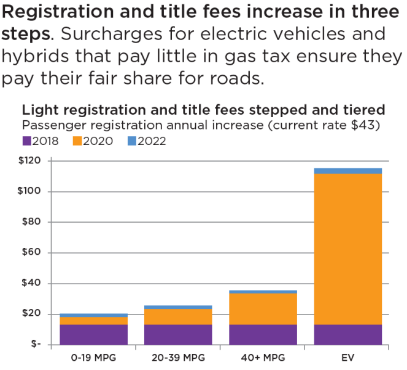 reg-title fee increases