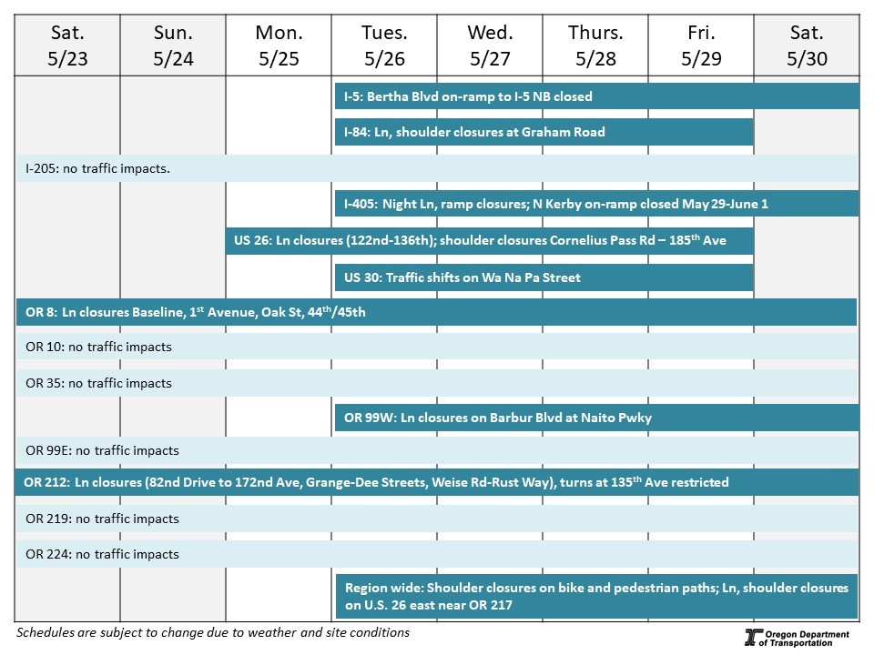ODOT Region 1 Weekly Construction Update: May 16-23, 2020