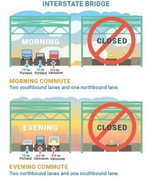 Two lanes will be open in the busiest direction