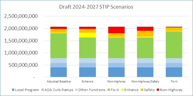 2024-2027 STIP funding scenarios