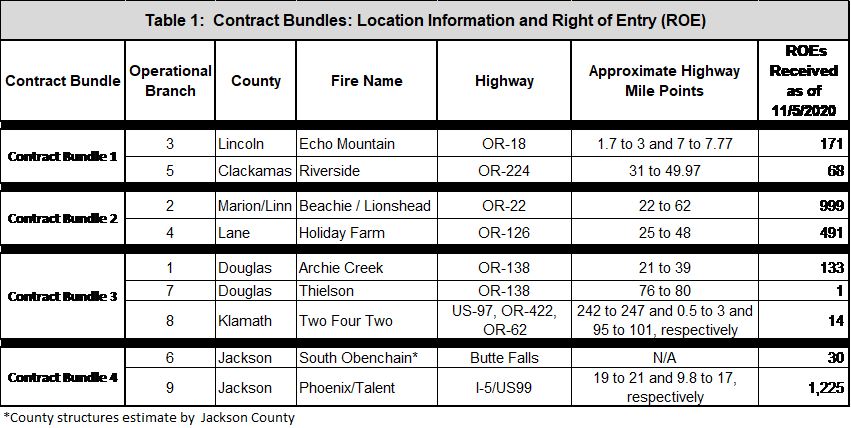 RFP 34584 Bundles Table