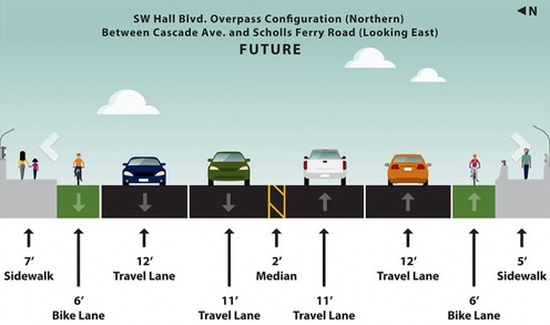 Illustrative rendering showing the new configuration of Hall Boulevard between Cascade Ave. and Scholls Ferry Road.