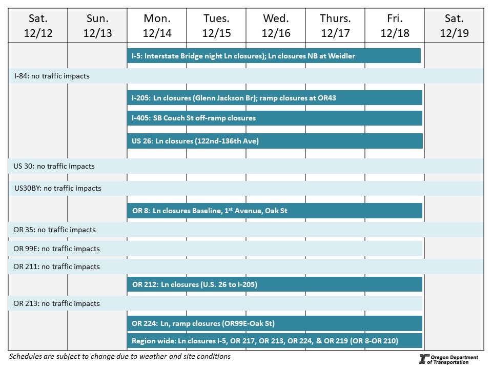 ODOT Region 1 Weekly Construction Update: Dec. 12-19