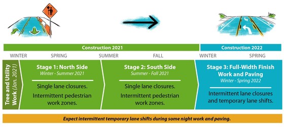 This image shows the phases of construction on North Lombard from 2021-2022.