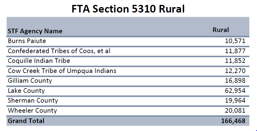 5310 Rural Funds