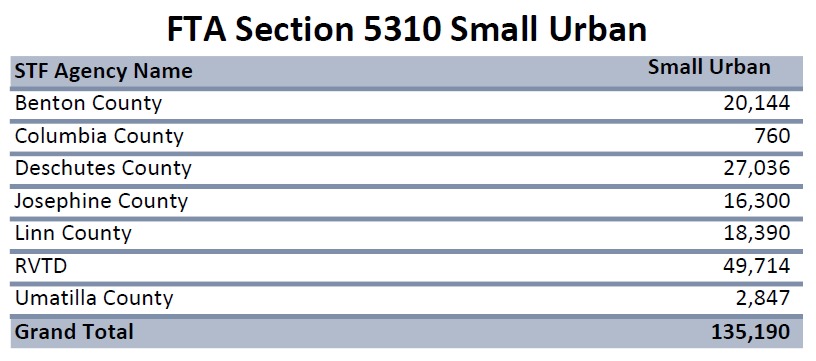 5310 Small Urban Funds