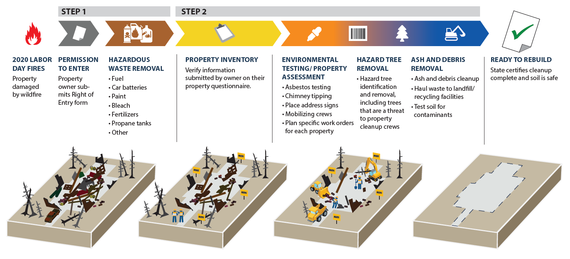 Steps of Property Cleanup Graphic