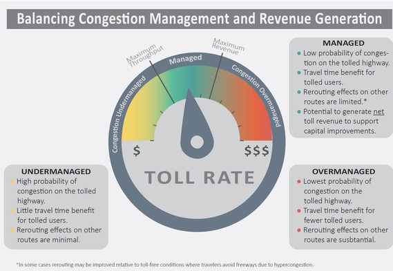 A graphic showing the Toll Program’s dual objectives 