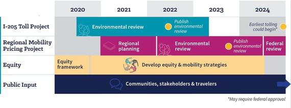 An image that shows the Regional Mobility Pricing Project timeline. 