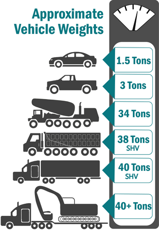 Average Weight Comparisons