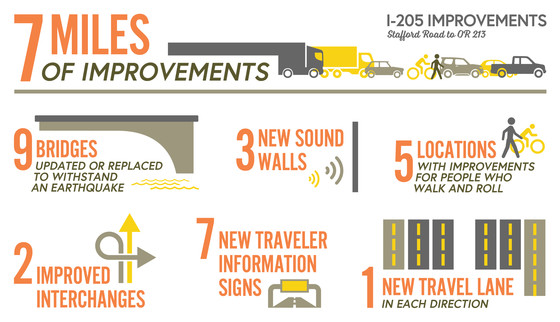 I-205 by the numbers