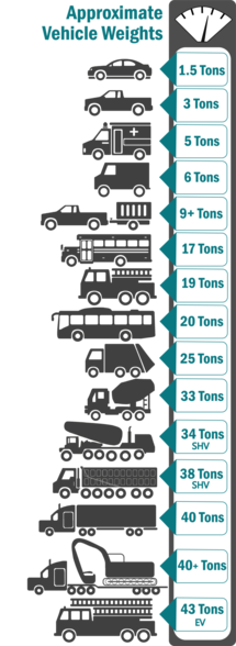 Average Vehicle Weights