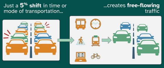 If 5% of people shifted from their cars to a multimodal option it would reduce congestion