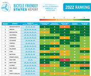 Chart showing bicycle friendly ranking by state