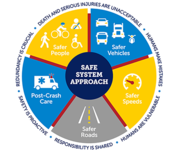 Safe System Approach infographic