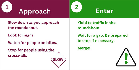 Slow as you approach. Look for signs. Watch for bikes and stop for crosswalk users. Yield to traffic in roundabout. Wait for gap. Merge. 