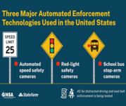 Three major automated enforcement technologies used in the U.S.: speed, red light, and school bus