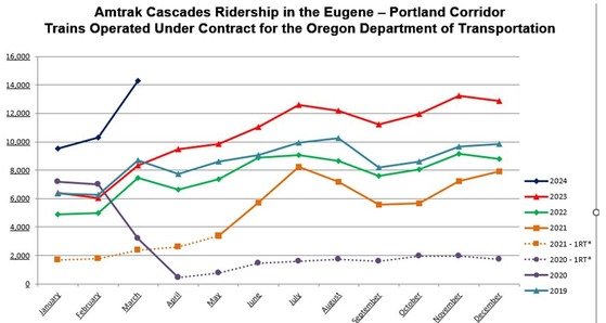 Ridership graphic on Amtrak Cascades